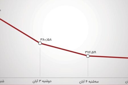 رشد ۹۵ درصدی خروج سهامداران از بورس