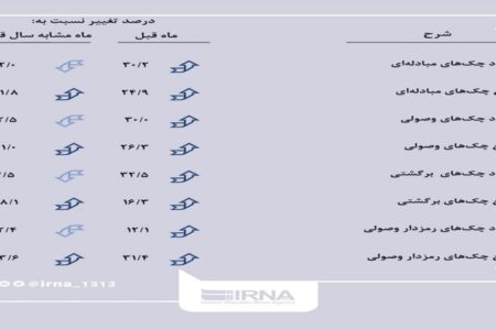 بهبود وضعیت کسب و کار با مبادله بالای چک ها در آبان