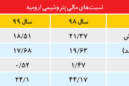سود خالص پتروشیمی‌ارومیه ۱۳۵ درصد افزایش یافت