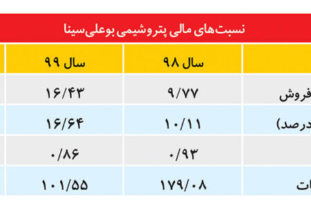 ۱۵۴ درصد سود خالص پتروشیمی ‌بوعلی‌سینا افزایش یافت