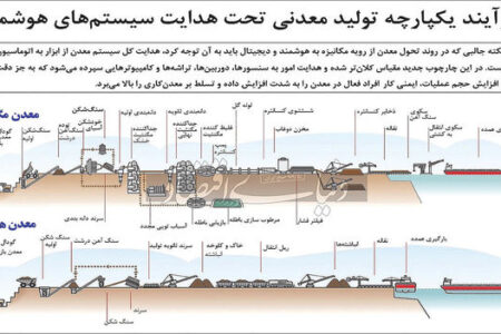تغییر فاز بخش معدن از شیوه مکانیزه به دیجیتال و هوشمند چگونه ممکن است؟