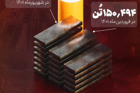 رکوردشکنی فولاد هرمزگان در تولید تختال/ تولید تختال فولاد هرمزگان در شهریور ماه از ۱۵۱ هزار تن گذشت