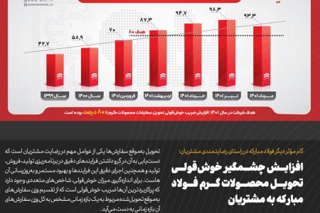 افزایش چشمگیر خوش‌قولی تحویل محصولات گرم فولاد مبارکه به مشتریان