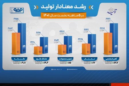 رشد معنادار تولید فولاد مبارکه در پنج‌ماهه نخست سال ۱۴۰۱