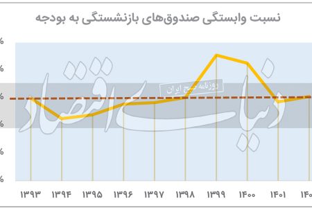 تخریبگر تراز بودجه