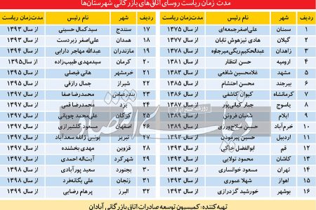 ریاست اتاق‌ها به چه کسانی می‌رسد؟