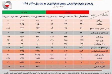 صادرات فولاد میانی یک درصد کاهش یافت