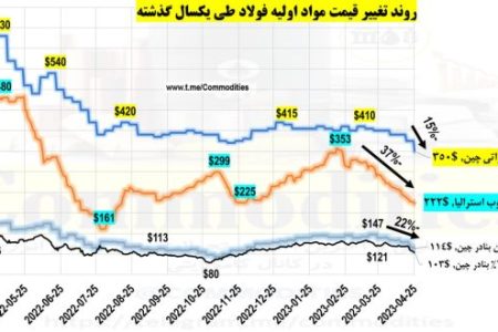 کاهش قیمت مواد اولیه فولاد در دنیا
