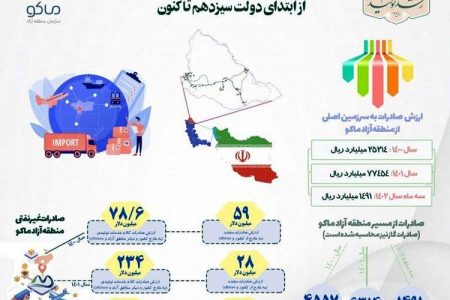 صادرات منطقه آزاد ماکو در دولت مردمی به ۴۲۰ میلیون دلار رسید