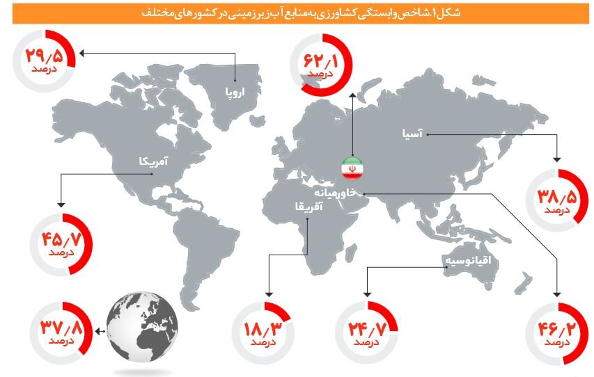 کشاورزی منابع آب زیرزمینی کشور را می‌بلعد